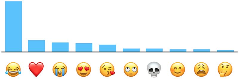 camacaudiere's tweet image. #apple dévoile les emoji les plus utilisés... #reseauxsociaux m.slate.fr/story/153378/e…