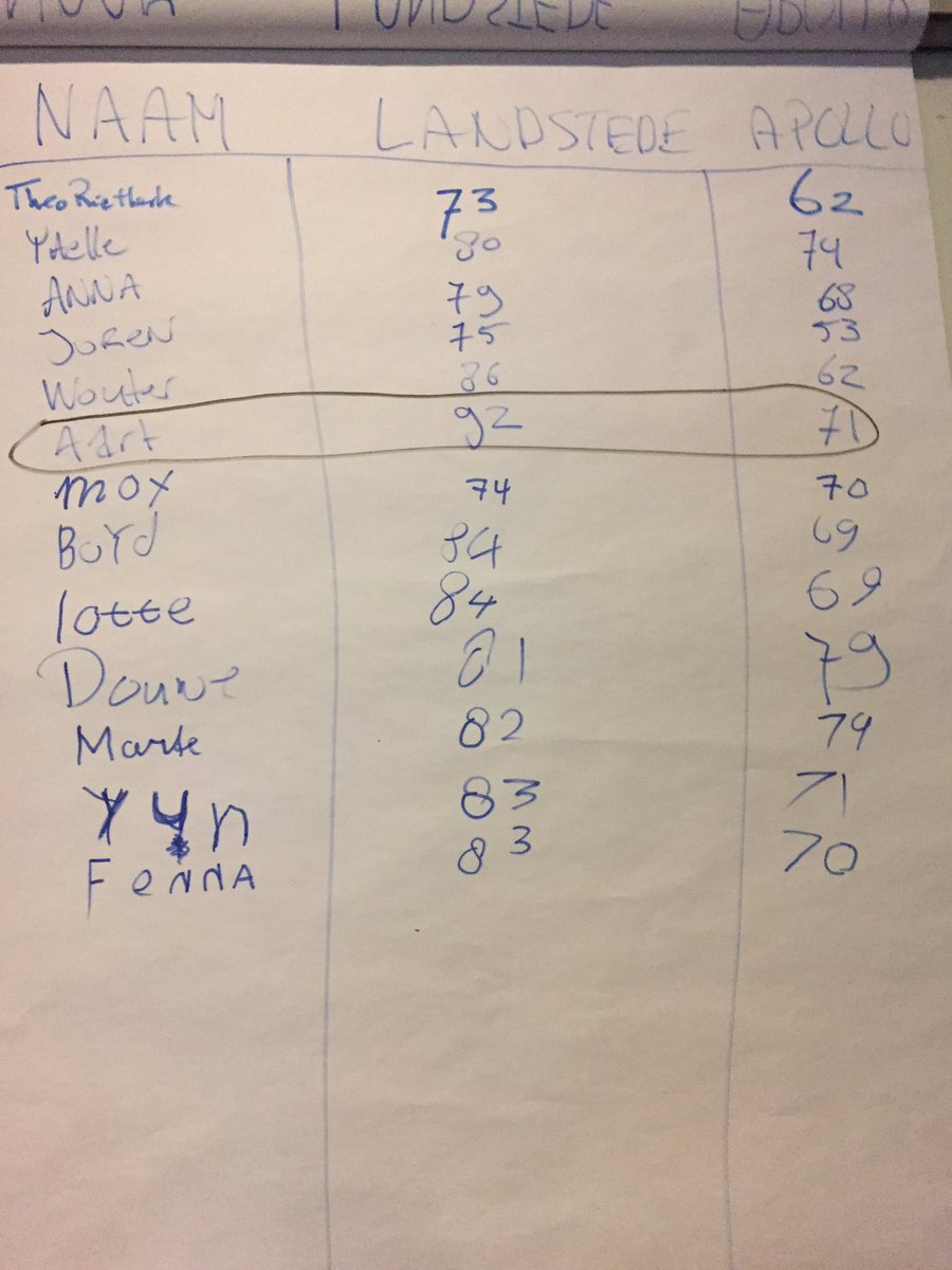 BC_LandstedeBB's tweet photo. En we hebben nog een winnaar! Aart van der Horst heeft de poule gewonnen en krijgt zijn prijs van @JalmoGiftsMore https://t.co/TbPSO7b3eU