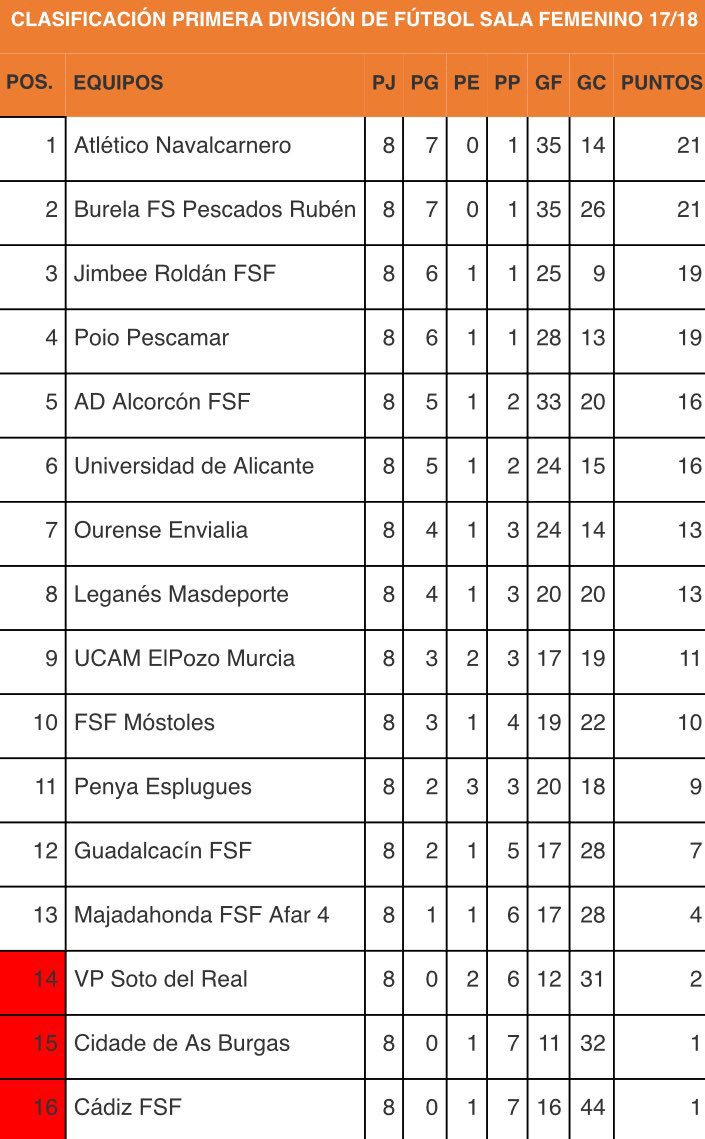 #FútbolSala | Jornada 8
🏆 <a href="/futsi_atletico/">Futsi Atlético Navalcarnero</a> y <a href="/burelafs/">Reyco Burela FS</a>.
📈 <a href="/RoldanFSF/">STV Roldán FSF</a> y <a href="/PoioPescamarfs/">Poio Pescamar FS</a>.
📉 <a href="/VpSotodelReal/">CDVP Soto del Real FS</a>, <a href="/cidadeasburgas/">Solgaleo Cidade de As Burgas FS</a> y <a href="/CadizFSFemenino/">Cadiz FSF</a>.
