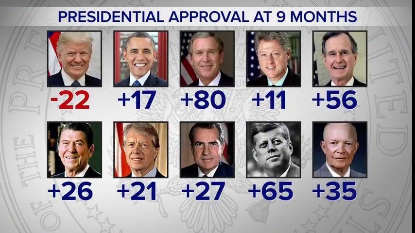 .@RealDonaldTrump at nine months. Lowest approval rating in 70 years. He would hate it if you retweet this. <a href="/POTUS/">President Donald J. Trump</a>