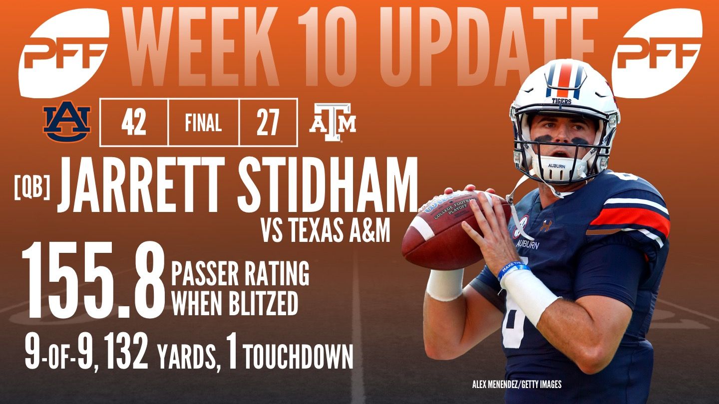 PFF College on X: Auburn QB Jarrett Stidham completed 146 of his