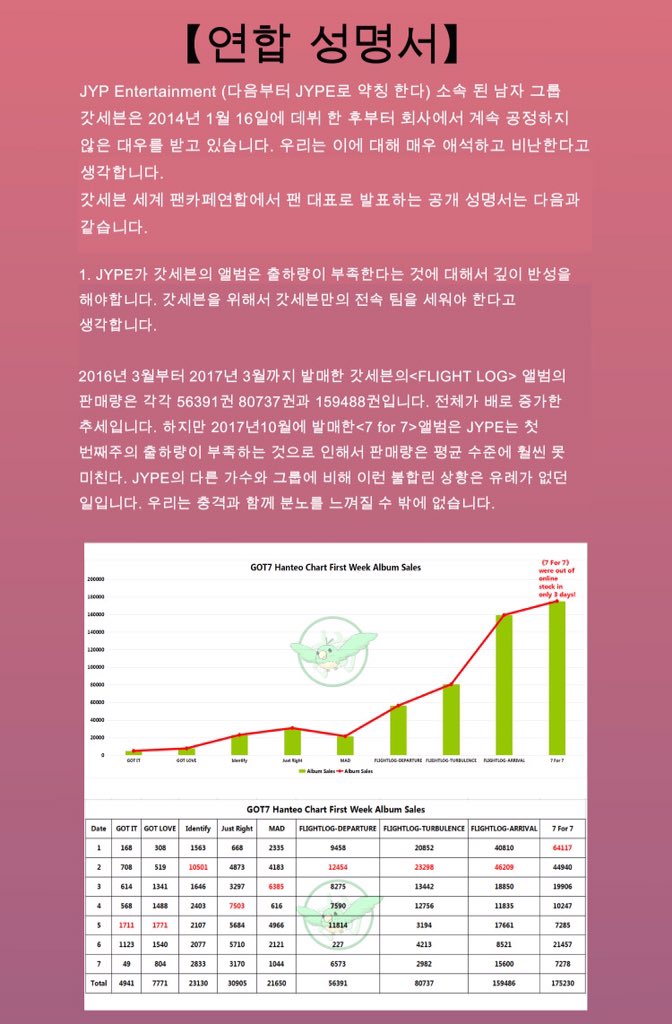 got7co's tweet photo. @GOT7Official @jypnation KR: A joint statement regarding GOT7's management under JYPE.

#JYPE_TreatGOT7Better
#JYP_GOT7_아티스트대우해
#GOT7 #갓세븐 .@GOT7Official .@jypnation https://t.co/KYj5V4Np5X