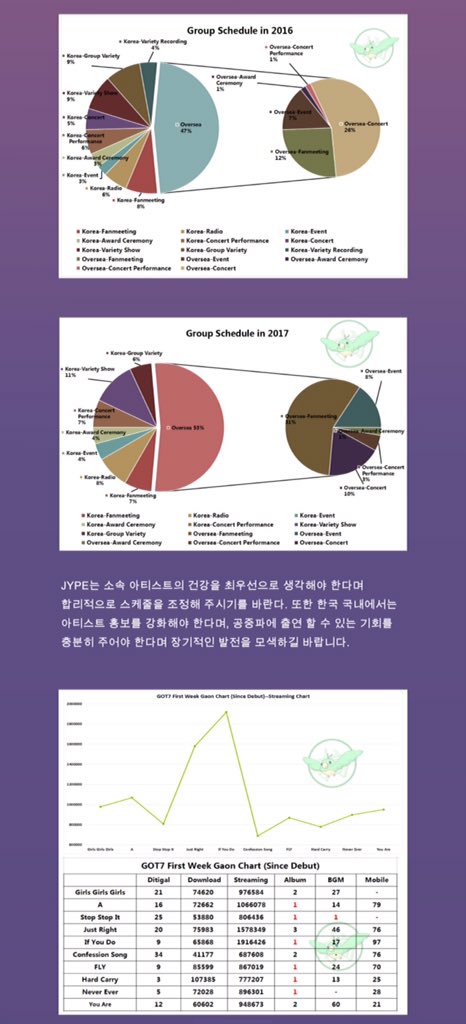 got7co's tweet photo. @GOT7Official @jypnation KR: A joint statement regarding GOT7's management under JYPE.

#JYPE_TreatGOT7Better
#JYP_GOT7_아티스트대우해
#GOT7 #갓세븐 .@GOT7Official .@jypnation https://t.co/KYj5V4Np5X
