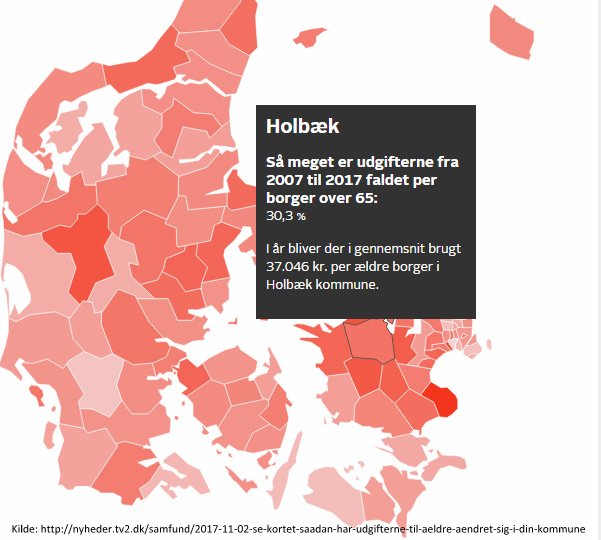 NytHolbaek's tweet image. Fald på 30% i #ældreudgifter #Holbæk kommune 2007-2017 - #NytHolbæk - flere ressourcer til #ældreområdet #Folkeskole
nyheder.tv2.dk/samfund/2017-1…