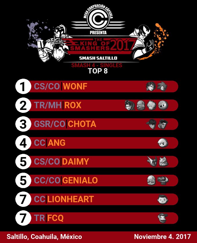 LionHeart039's tweet photo. The King of Smashers 2017 #KOS17
¡Felicidades a @CsWonf! Quien se lleva el último evento del año presentado por #SmashSaltillo https://t.co/c9SMeAU3Q0