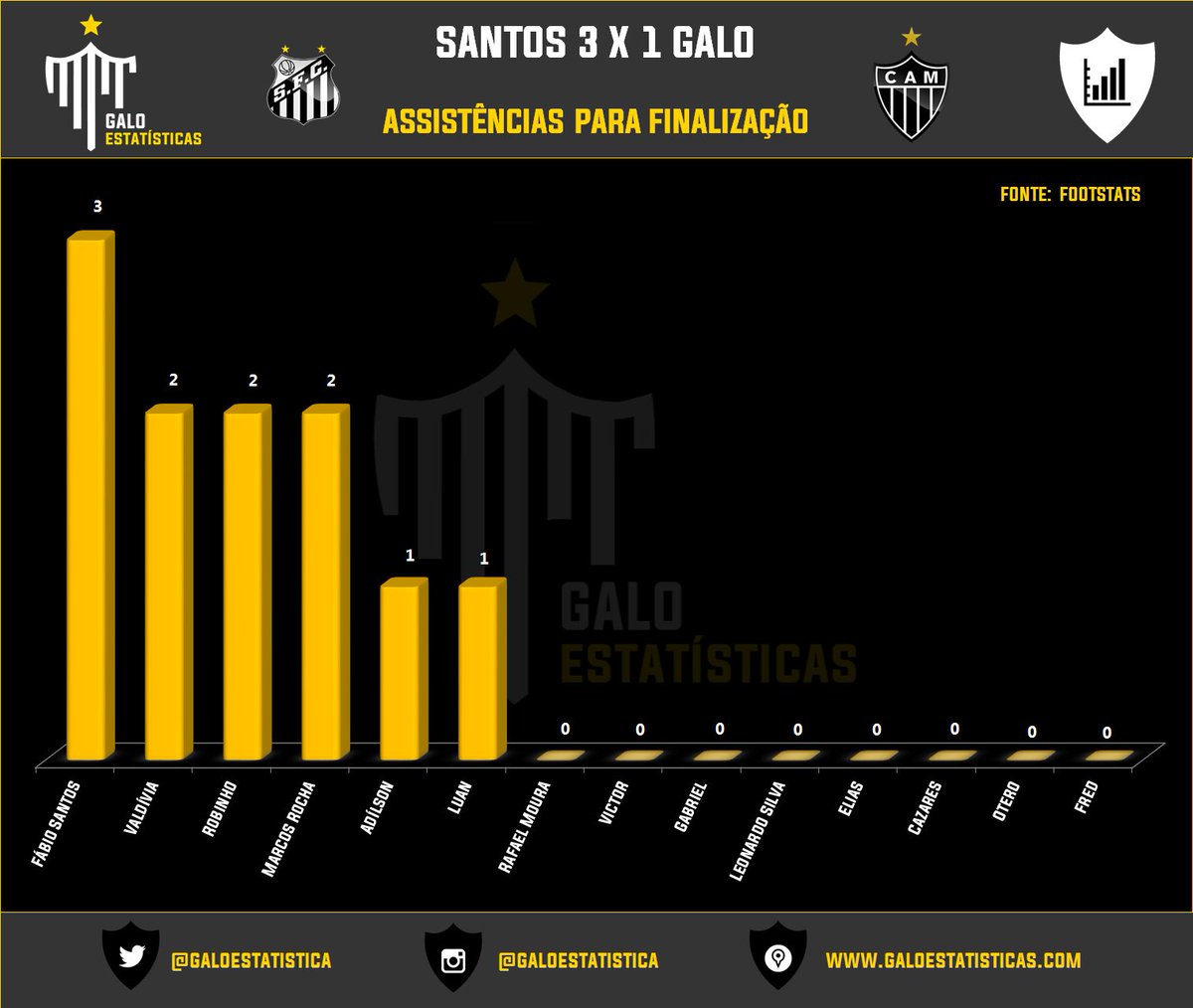 🐓 Santos 3 x 1 Galo

Assistências p/ Finalização:

▪ Fábio Santos: 3
▪ Valdívia: 2
▪ Robinho: 2
▪ Marcos Rocha: 2

📊 Gráfico completo: