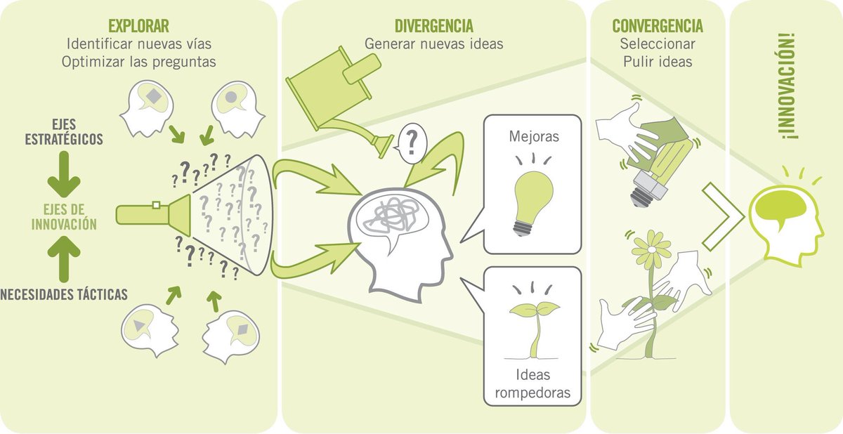 ReneCamar's tweet photo. El camino de la innovación:
 #ideas #creatividad #disrupción #visualización #innovación https://t.co/1hdNS2CD8K