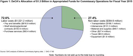 USGAO's tweet photo. #DOD's #commissaries costs $1.4B/yr to operate. Tuesday's blog explored potential cost-saving measures—https://t.co/Ry9IlP63OL #weekinreview https://t.co/tDoWG2Ua0F