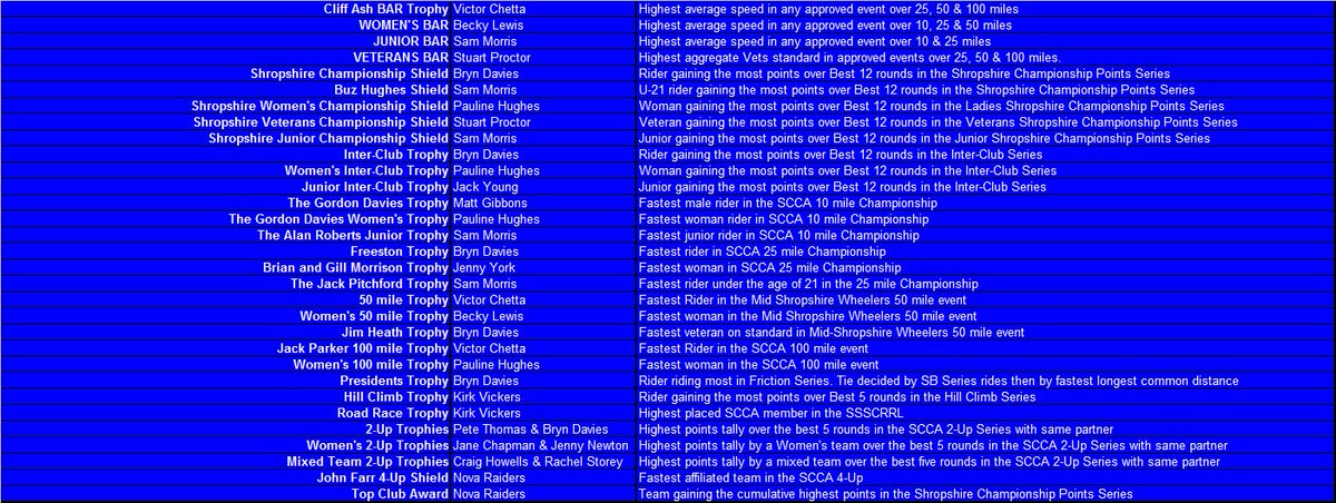shropshirecca's tweet image. Congratulations to 2017's County trophy winners. Trophies to be handed out on 19th November @EllerdineVH