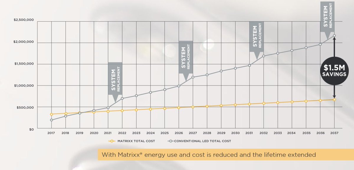 VIV_VividTech's tweet photo. Matrixx® delivers access to future savings to offset upfront costs and then derive beneﬁts from the savings for decades to come https://t.co/P4gQk3bNVe