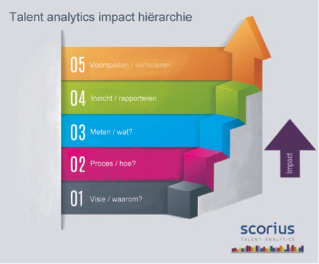 Scorius_NL's tweet photo. De #talent analytics impact hiërarchie: starten met #data gedreven #HR. https://t.co/8WsRGJ5sbo https://t.co/kKq16mXvGq