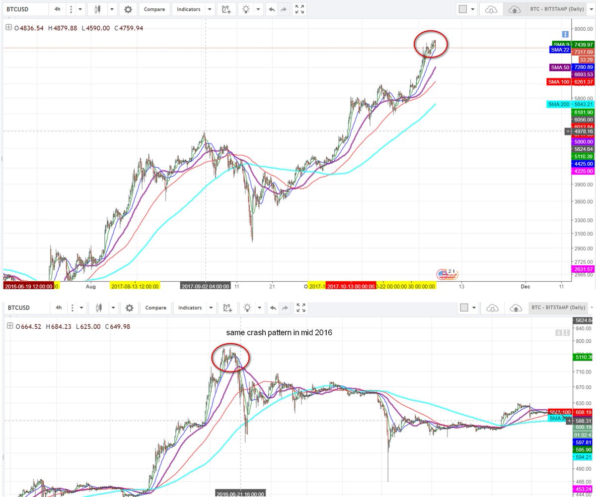 vwayservicemax's tweet image. WARNING NEW #BTC Crash Patten detected ....identical to Mid  2016@ToneVays