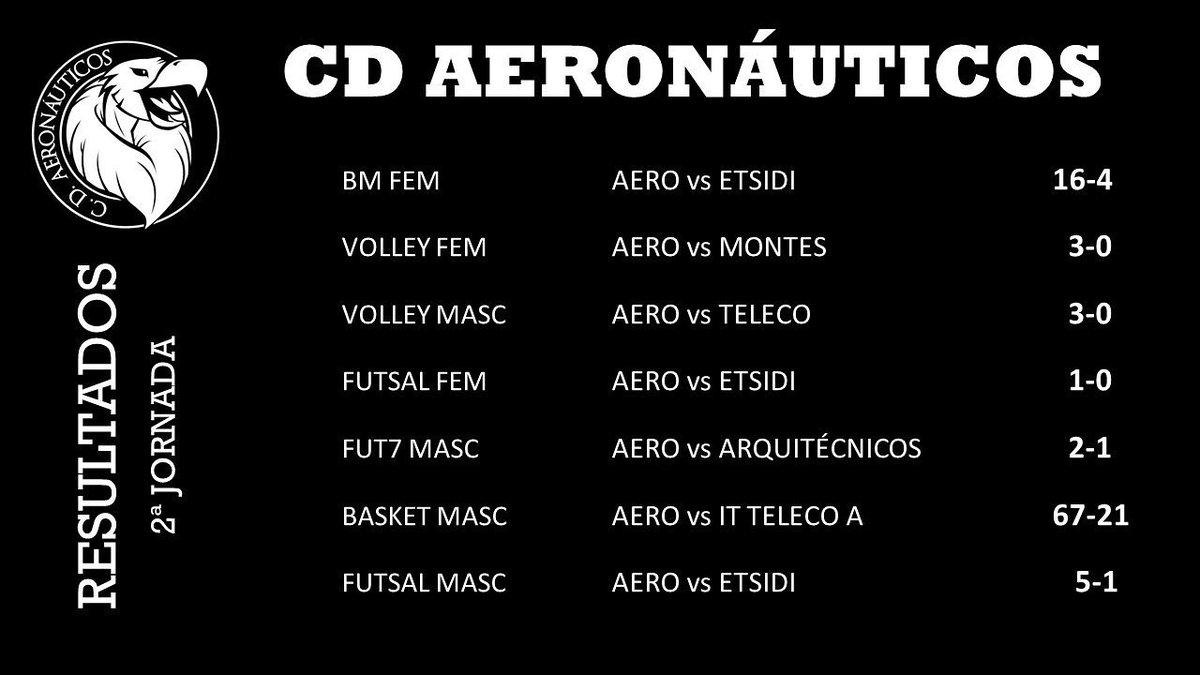 Resultados de la segunda semana de la liga. ¡Pleno de victorias para Aero, a seguir así! 🏆
#Aeronáuticos #FlyingVultures #LaOrejonaSeQueda