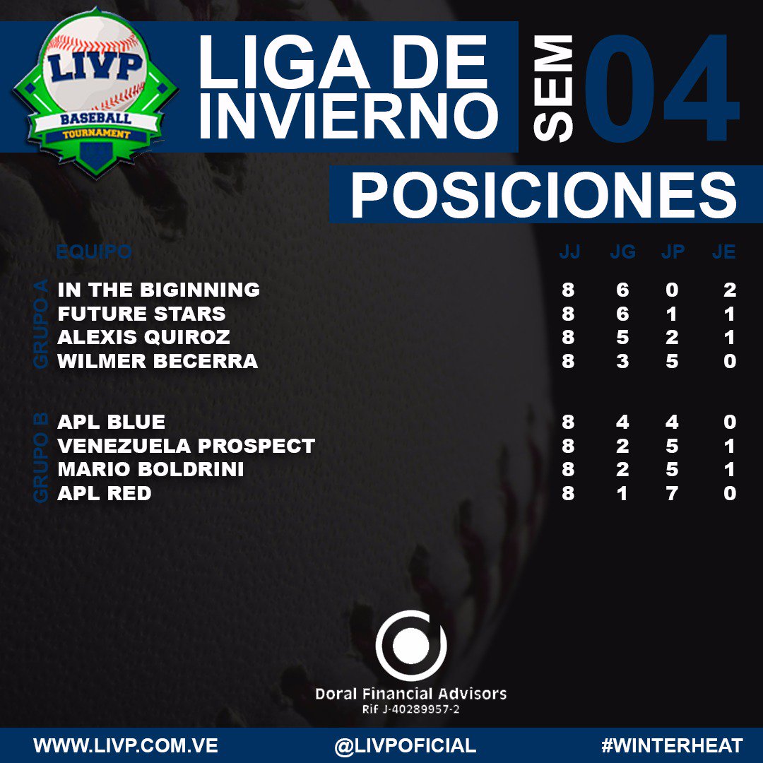 LIVPOficial's tweet photo. #WinterHeat ⚾🔥 también presenta una fuerte lucha en la  #DivisionMaracay, mientras que los muchachos de #InTheBigInning siguen invictos https://t.co/I15UPPNHw3