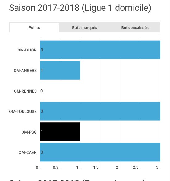 StatsOmp's tweet photo. 📊11 points pris sur 18 possibles à domicile cette saison en @Ligue1Conforama #OMSMC #OMdata https://t.co/e9zXkppyMZ
