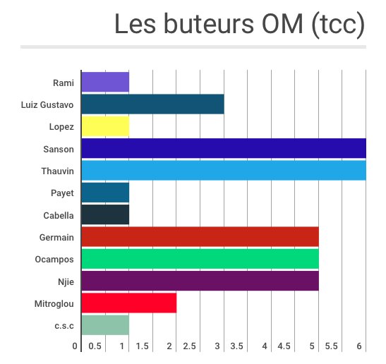 StatsOmp's tweet photo. 📈Sanson et Thauvin sont désormais les meilleurs buteurs #OM tcc
⚽️⚽️⚽️⚽️⚽️⚽️
#OMSMC #OMdata https://t.co/kNOevbQQzw