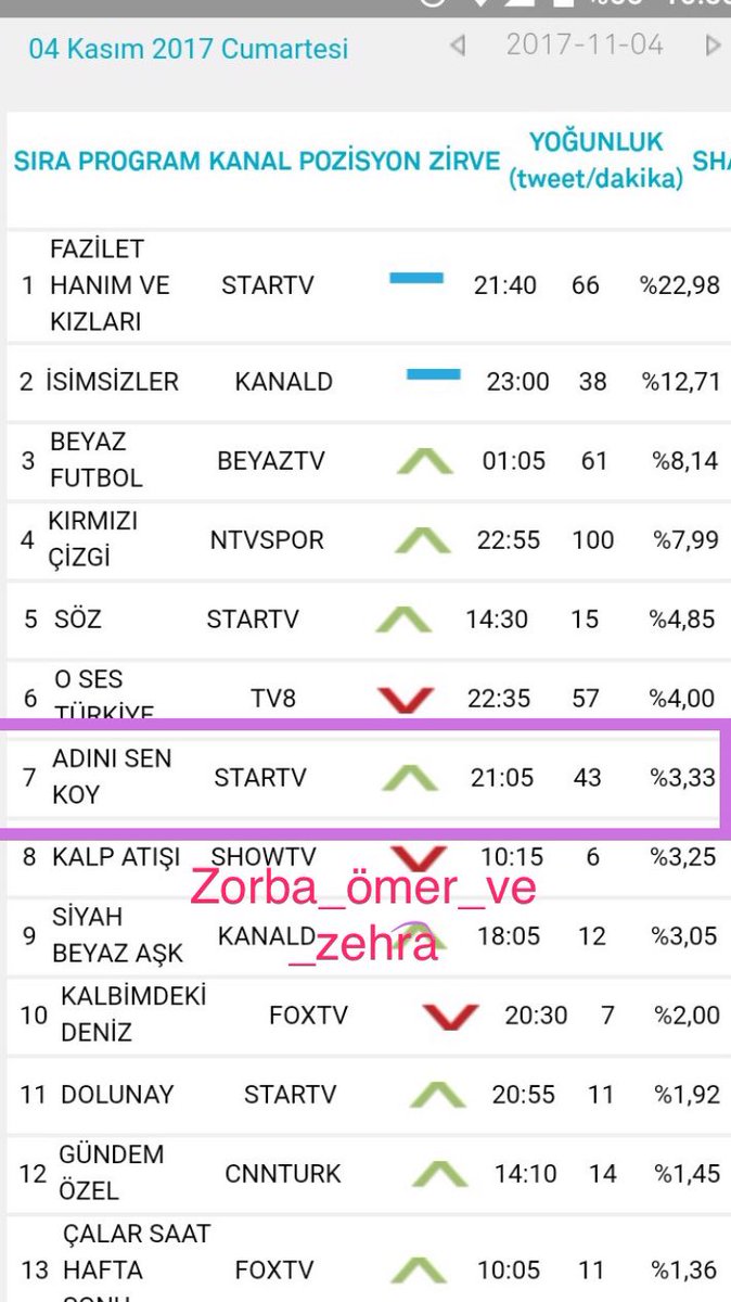 zuzu_Queen1's tweet photo. تقدم ع أقوى المسلسلات و ارتفاع نسبته #عاشقات_زوربا #AdiniSenKoy #ZehÖm #SebKer https://t.co/ePhkHB3baT