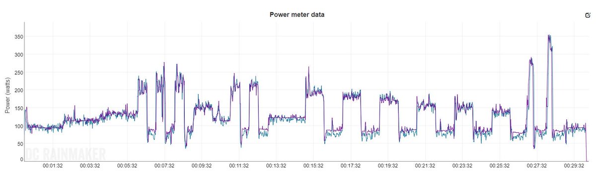 T2MCoach's tweet photo. Kickr Snap vs PowerTap P1's... within 1w NP ave after calibration. DCRainmaker's analyzer is fantastic! #kickrsnap #powertapp1 https://t.co/OKPUzWHMJM