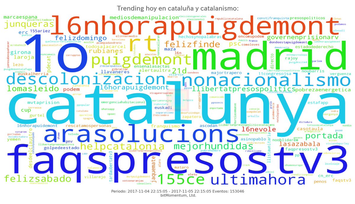bitMomentum's tweet photo. Trending hoy en Cataluña/Catalanismo:
➀ #catalunya ↑ 
➁ #1o ↑ 
➂ #faqspresostv3 ↑ 
➃ #madrid ↑↑↑↑ 
➆ #rt ↓ https://t.co/H0m5JPp4wp