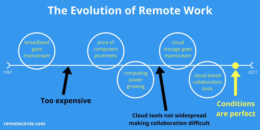 We are now at the perfect time for remote work #remotework #remotejobs #remote #digitalnomad #coworking