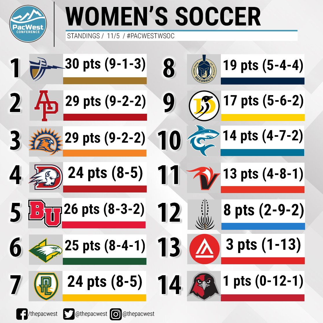ThePacWest's tweet photo. #PacWestWSOC Weekend Wrap | The @cbulancers are the 2017 PacWest Women's Soccer Champions following a tie with @ndnuathletics. https://t.co/GVAA5lYxvD