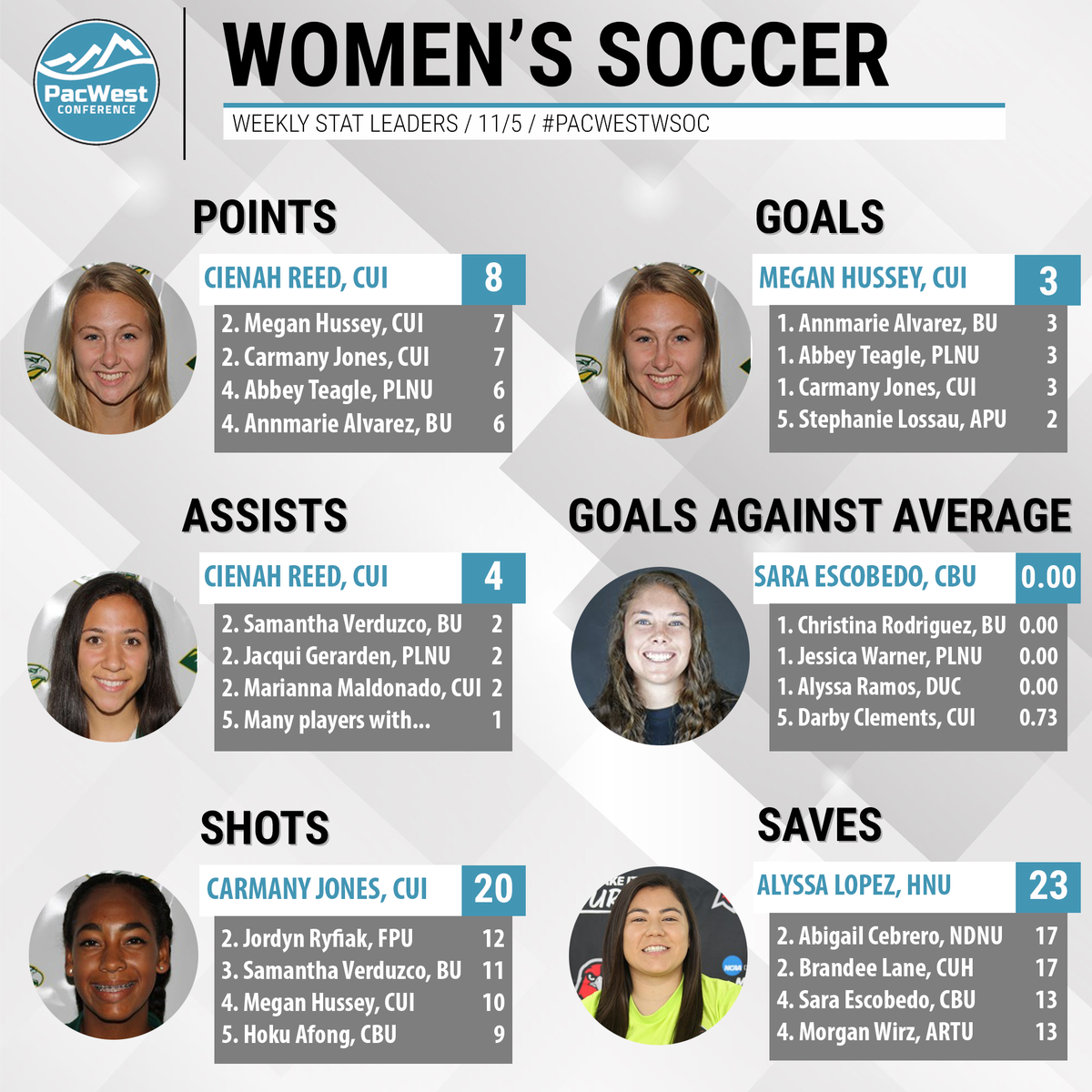 ThePacWest's tweet photo. #PacWestWSOC Weekend Wrap | The @cbulancers are the 2017 PacWest Women's Soccer Champions following a tie with @ndnuathletics. https://t.co/GVAA5lYxvD