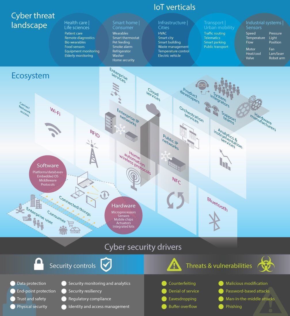 Michael81082's tweet photo. The #Cyberthreat Landscape for #IoT Ecosystems - #CyberSecurity #Infosec #BigData #Cloud #SmartCity #Analytics #Wearables #WiFi #CIO #CISO https://t.co/CmWLw6orDp