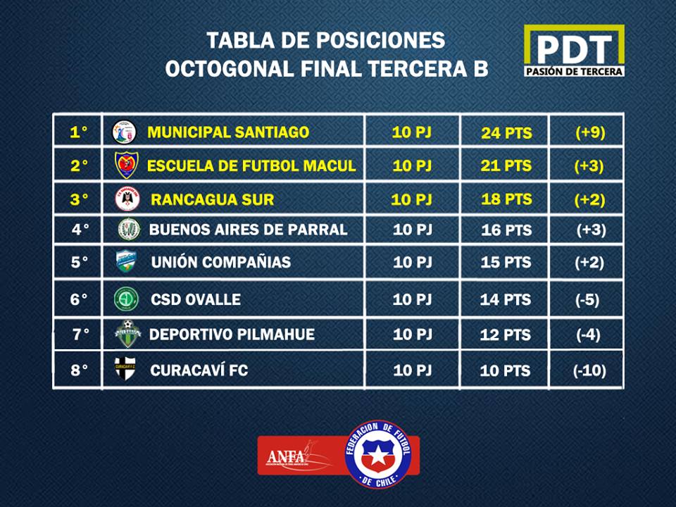 PasionDeTercera's tweet photo. Esta es la tabla de posiciones en el Octogonal final de la #TerceraB, luego de la disputa de su fecha 10. https://t.co/NJfFWdltrc