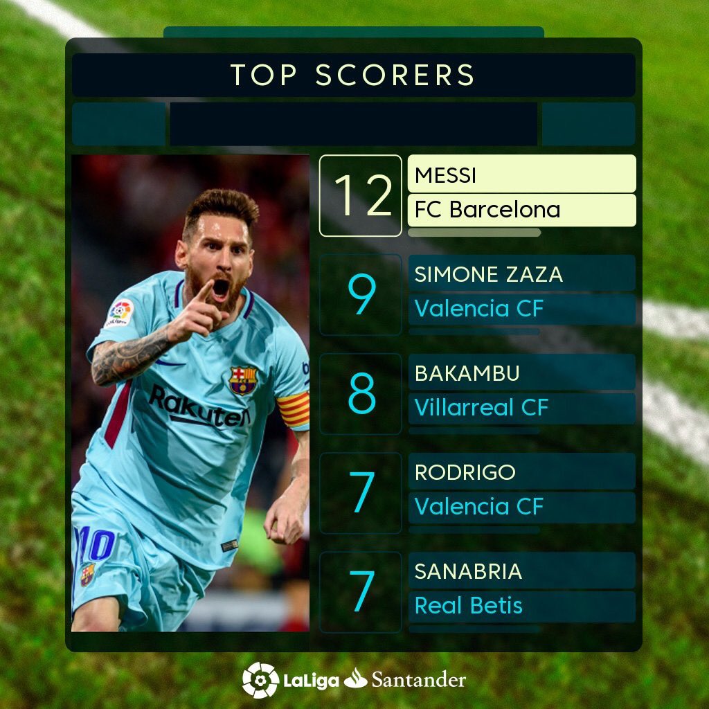 La Liga Scoring Charts