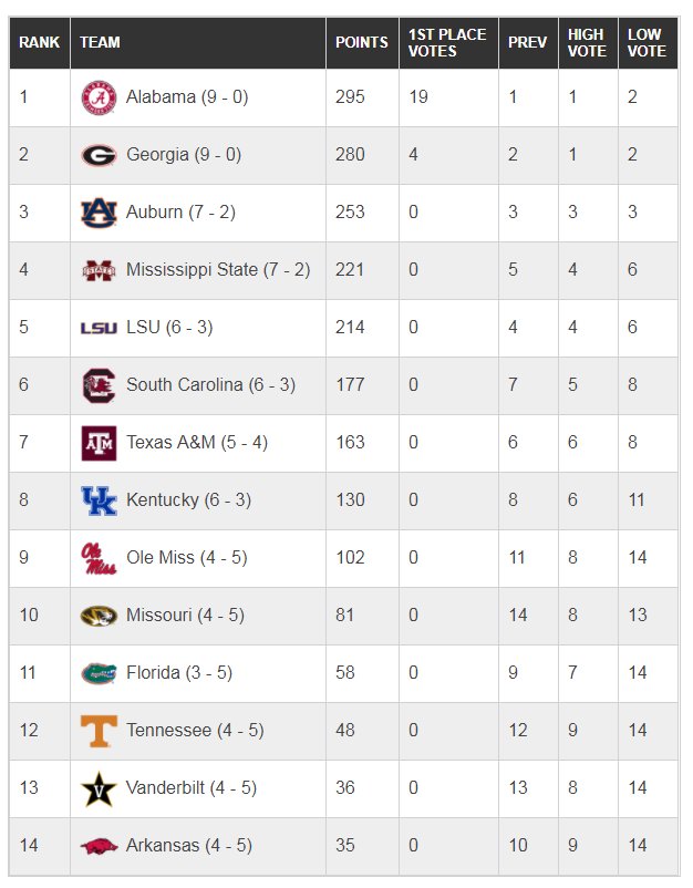 SECcountry's tweet photo. Week 10 #SEC Country Power Poll rankings https://t.co/OyJfB7VVKR