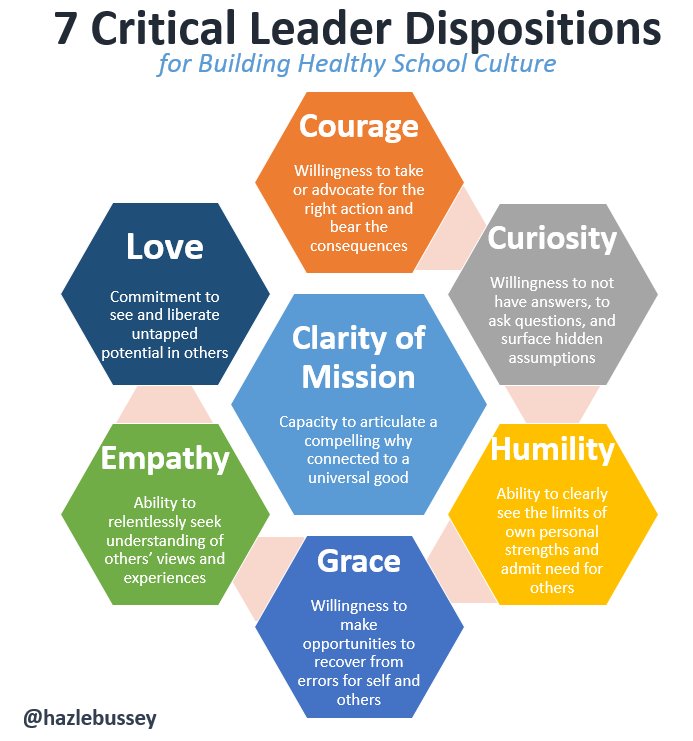 Does your leader practice reflect excellence in these 7 dispositions? Technical skill=necessary but insufficient #edchat #gaed #engagechat