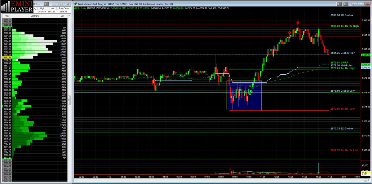 $ES_F Recap/Video Lesson for Friday 11/03/2017 + Market Outlook for ES, $TF_F, $RTY, $NQ_F and $CL_F posted at awa.is/cfnzNt
