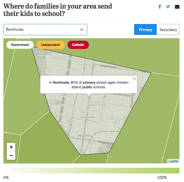 WPSRedevelop's tweet image. In #Northcote 81% of primary school-aged children go to public schools. theage.com.au/victoria/where…
