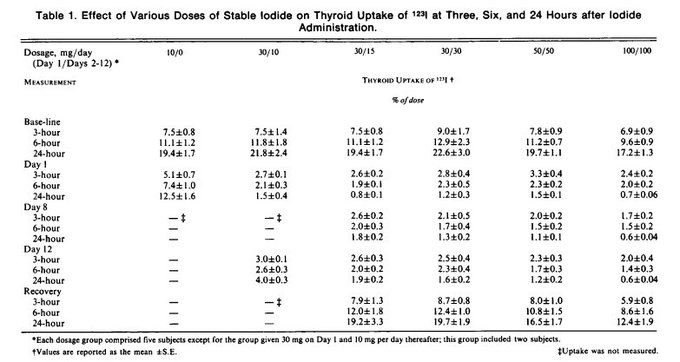 論文「安定ヨウ素剤の様々な量による放射性ヨウ素同位体の甲状腺取り込みの抑制」関連ツイートまとめ(2017.11.6作成)