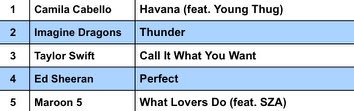 CCFortalezaNews's tweet photo. iTunes US:

#1. Camila Cabello - Havana (+1) *NEW PEAK* https://t.co/kywrE37BFh