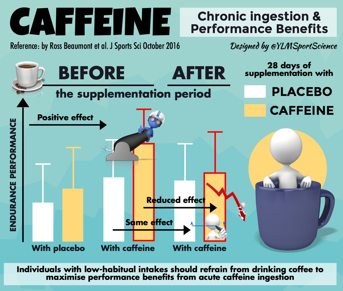 YLMSportScience's tweet photo. Chronic Ingestion of a Low Dose of Caffeine Induces Tolerance to its Performance Benefits ☕️☕️
📍https://t.co/ScUssSbM9i https://t.co/PFpfFedqxo