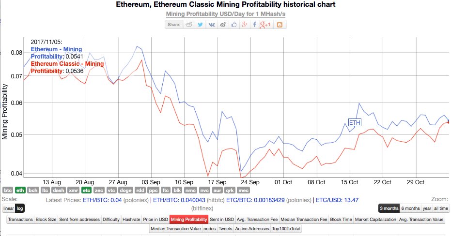 ETCisComing's tweet photo. Mining #EthereumClassic Almost More Profitable than Mining #Ethereum 🤑 
Go Get You Piece! #ETCMining #ETCisComing - https://t.co/Xjo6tS7s2j https://t.co/qh3nVStIZ7