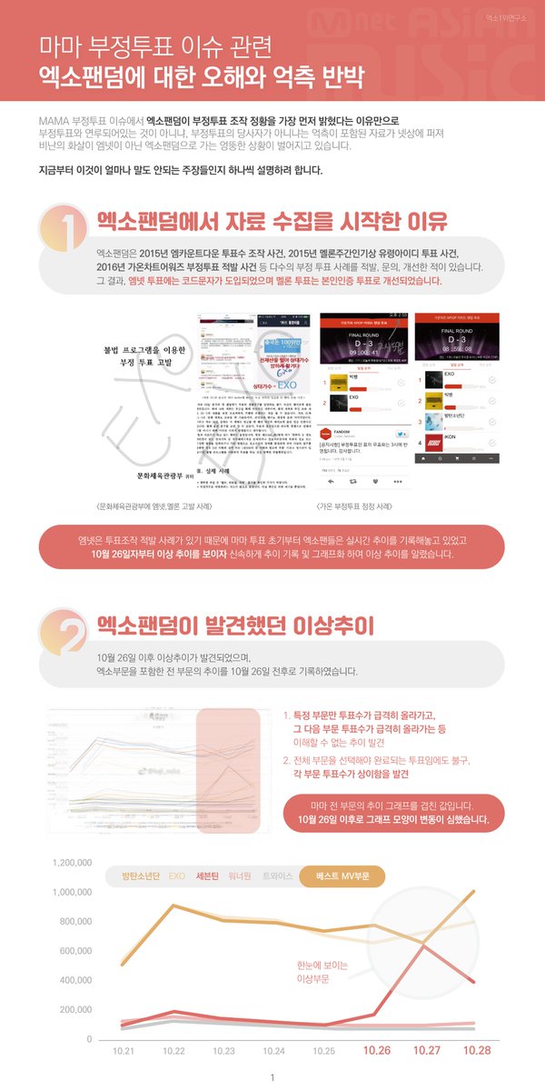 exo_lab's tweet photo. < 마마 부정투표 이슈 관련 엑소팬덤에 대한 오해와 억측 반박>

총 5장으로 구성되어있으며, 번역작업은 현재 진행중입니다.

엠넷에게 있는 오류를 마치 엑소 팬덤이 만든 일인 것처럼 
책임을 전가하거나 억측하며 비난하는 것은 삼가주길 바랍니다. https://t.co/LJmWjL5jxA