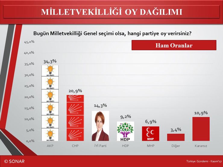 DikenComTr's tweet photo. Yeni seçim anketi: AKP yüzde 38.51, MHP barajın altında
https://t.co/h88PJdXLST https://t.co/vLXsCLAECI
