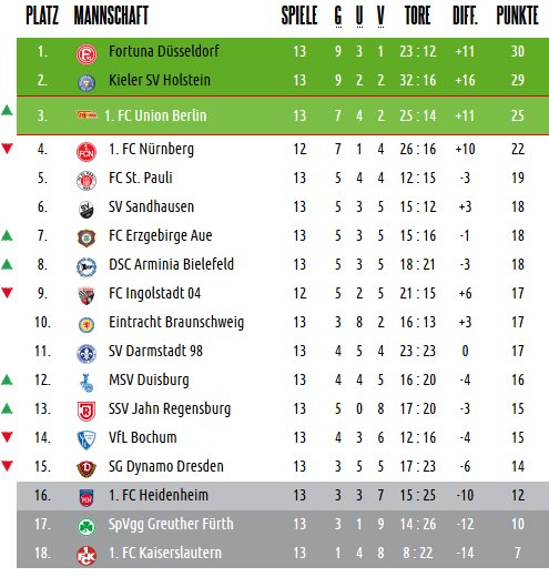 1 Fc Union Berlin On Twitter How The League Table Looks