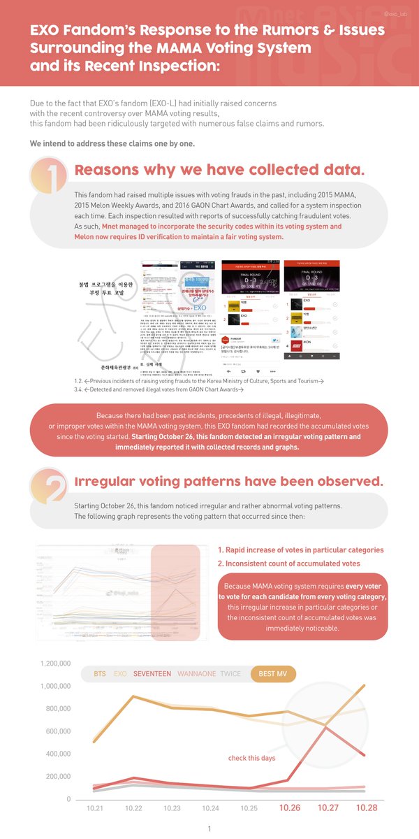 exo_lab's tweet photo. EXO Fandom’s Response to the Rumors &amp; Issues Surrounding the MAMA Voting System and its Recent Inspection:

Eng ver.

#EXO @weareoneEXO https://t.co/BsRQkX89p7