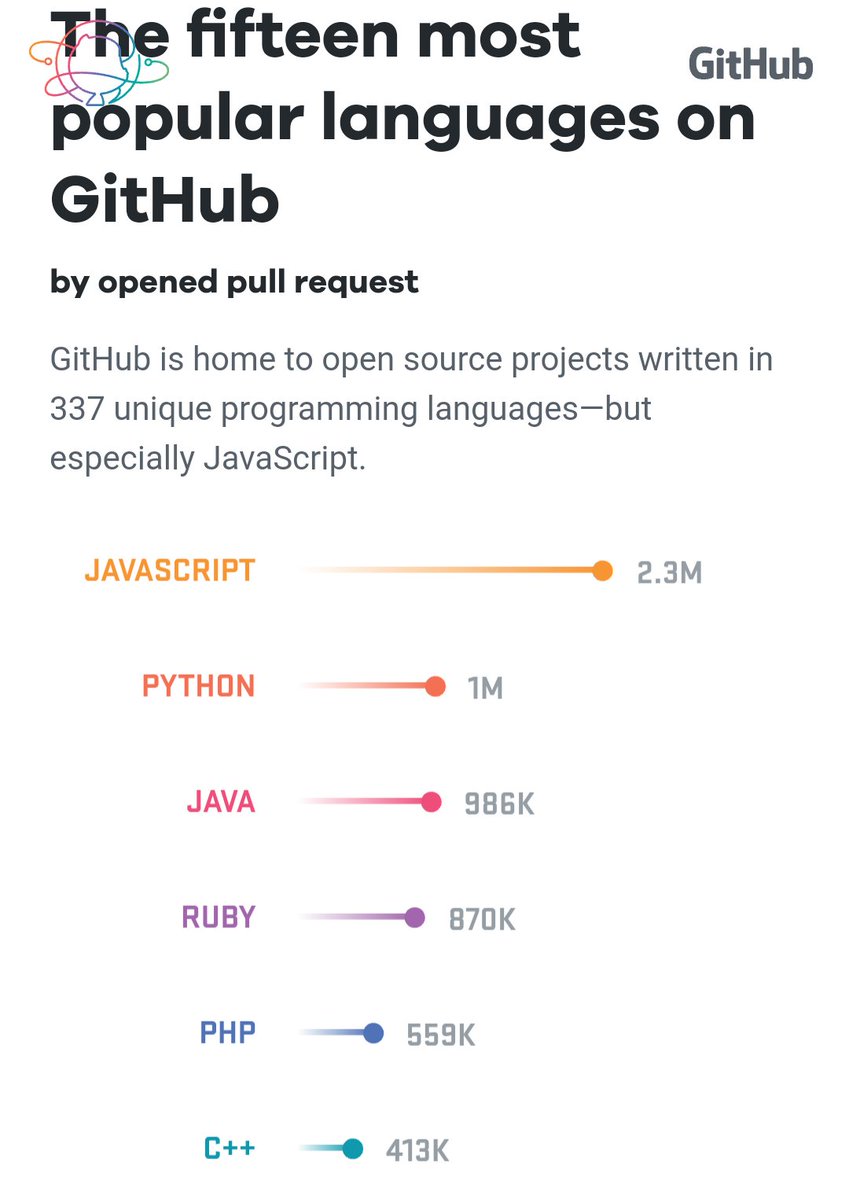 dbader_org's tweet image. Python is the #2 language on GitHub (by opened pull requests). Would be cool to see a Python 2 vs Python 3 breakdown