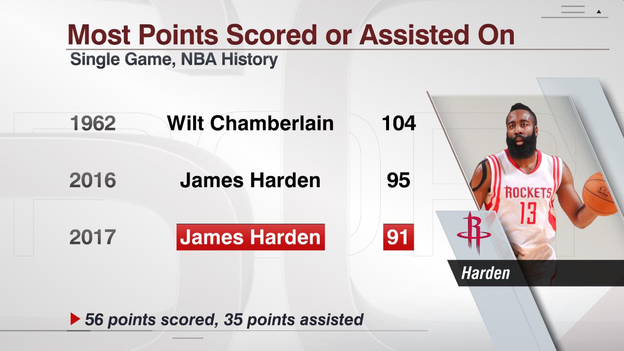 James Harden Stats NBA Stats