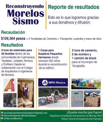 ReconsMorelos's tweet image. Les compartimos los resultados de lo que se logró gracias a todos ustedes. #FuerzaMexico #ReconstruyeMorelos