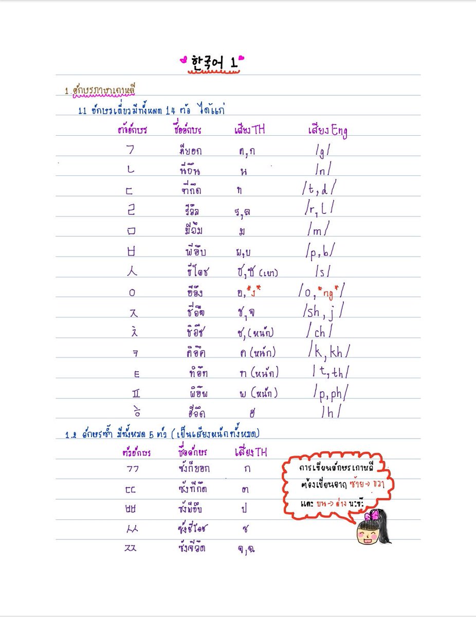 ILearn_Alone's tweet photo. ภาษาเกาหลี..ตอนที่ 1
อักษร สระ การออกเสียง และสะกดคำ
เพื่อนๆลองอ่านแล้วเข้าใจหรือไม่เข้าใจเม้นบอก หรือ สอบถามเพิ่มเติมได้นะคะ
#ILearnAlone https://t.co/PEVxhWpzre