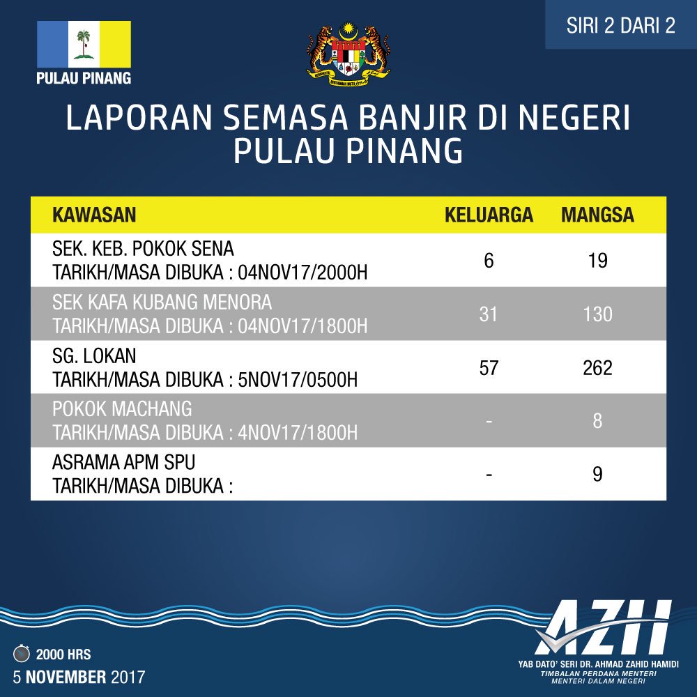 DrZahidHamidi's tweet photo. Laporan semasa banjir di Pulau Pinang, Daerah SPU. #BanjirPenang https://t.co/nCrlBKZHor