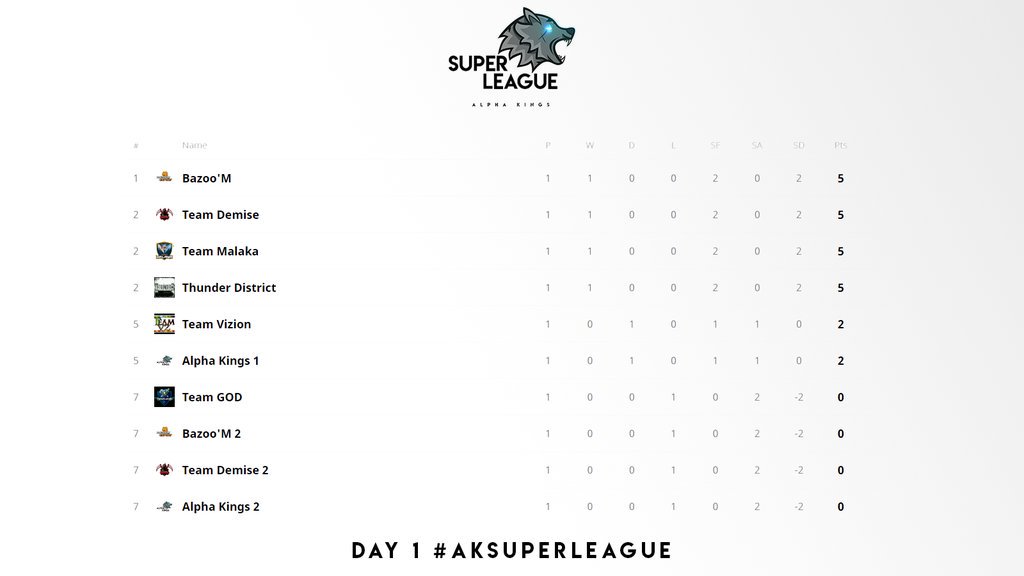 AKSuperLeague's tweet photo. Rank in #AKSuperLeague after Day 1 https://t.co/Yb9L9ZG4OH