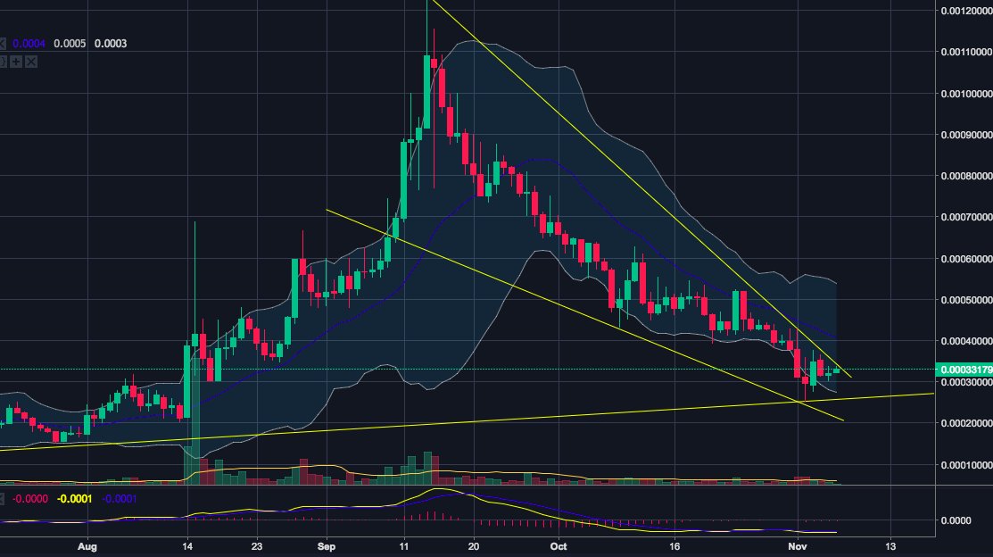 CryptoEddie_SA's tweet photo. #ARK - only a matter of time for #fallingwedgebreakout #cryptowaitinggame https://t.co/uNYSt523mq