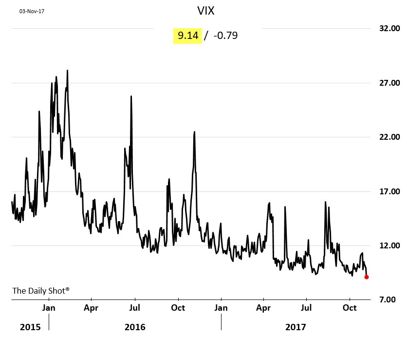 Daily Interest Rate Chart