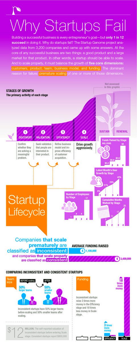 Bharath_369's tweet photo. Why #Startup Fail [Infographic]
 #GrowthHacking #9and9 #DigitalMarketing #ContentMarketing #SEO #SMM #Blogging #bharath369 #Marketing https://t.co/wEr9StDI3J